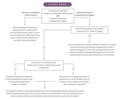 Evaluating your measurement strategy