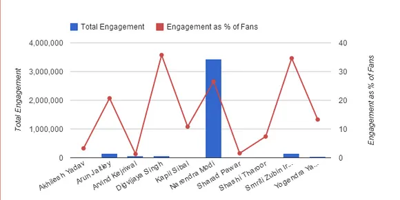 Engagement of fans