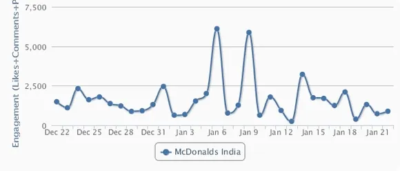 Mc Donalds India Facebook engagement