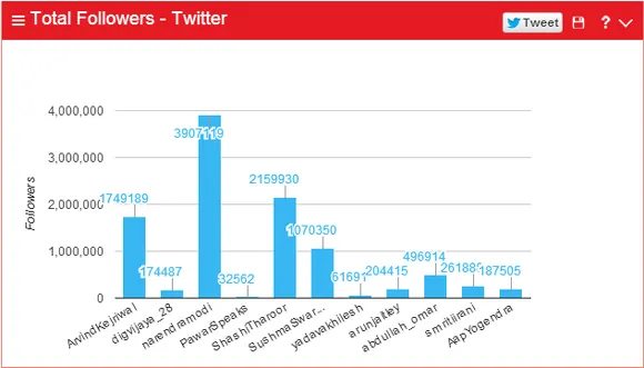 total followers - twitter