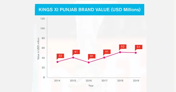 IPL Brand collaborations 2020