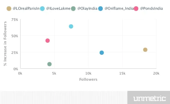 Increase In Follower Rate 