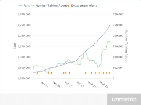 Fans gained in Warm-up period CSK Facebook