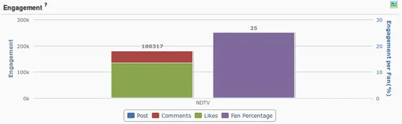NDTV Facebook Engagement