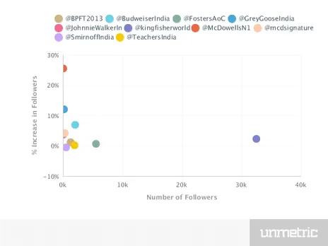 Alcohol Brands Twitter Followers
