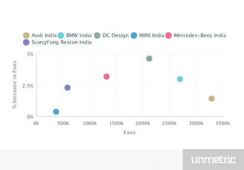 increase in fans