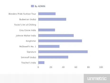Total updates in a month Alcohol Brands Facebook