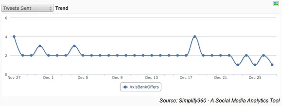 Axis bank Sent Tweets Graph, Sent Tweets Graph, Axis Bank Twitter Graph