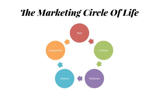 the marketing circle of life