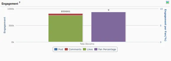 Facebook Engagement Tata Docomo