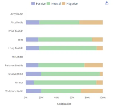 Unmetric - Indian Telecom Industry - Facebook Sentiment Comparison