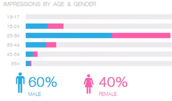 Impression by Age & Gender