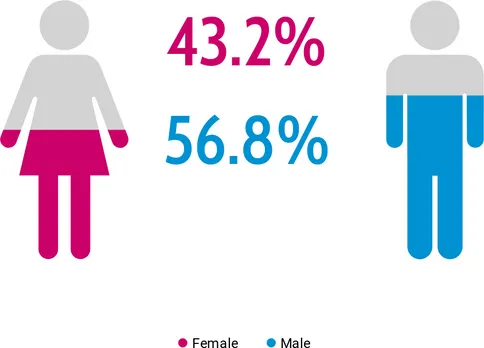 Shilpa Shetty social media strategy: Twitter demographics gender: Talkwalker Data