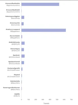 Insurance sector hashtag contests