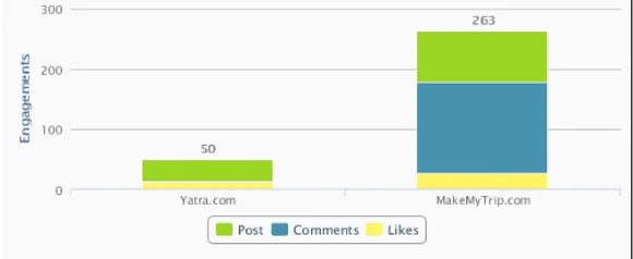 Engagement comparision