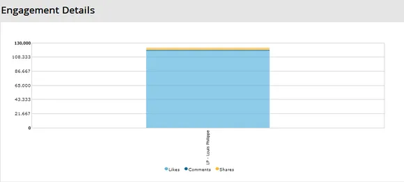 shares, comments, likes