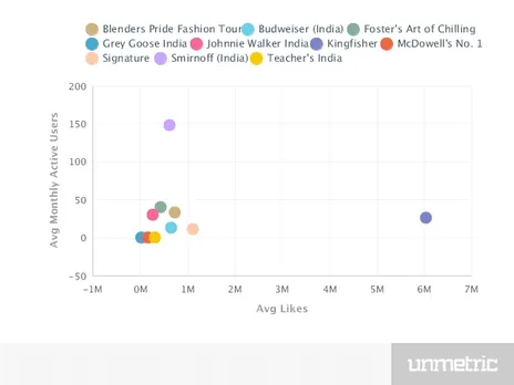 Alcohol Brands Facebook average likes