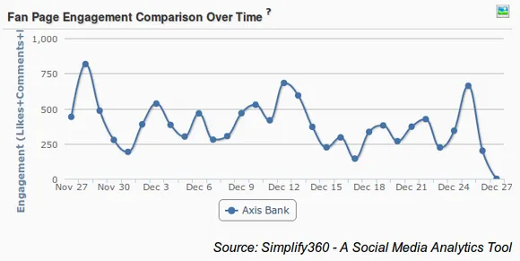 Axis Bank fan page engagement, Axis Bank fan page Graph