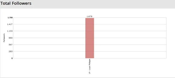 Source: Konnect Social – ORM and Social Analytics tool.