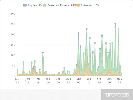 Rajasthan Royals Twitter Tweet by types