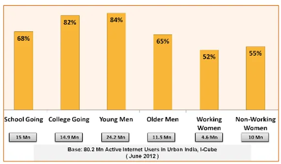College going young men on social media