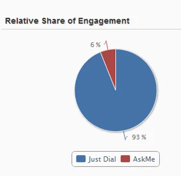 Ask me just dial social media comparison