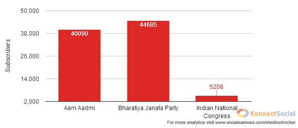 Subscribers ratio Of Indian Political Party