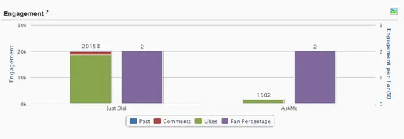 Just dial ask me social media comparison