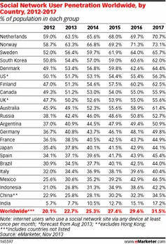 Social Network users penetration worldwide