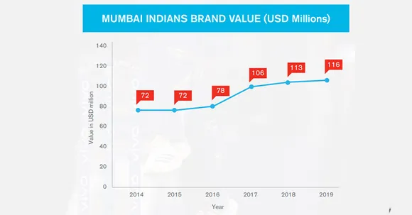 IPL Brand collaborations 2020