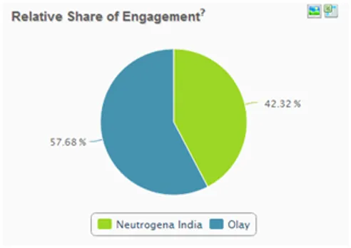 Share of Engagement