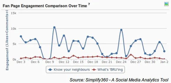 Nescafe Bru comparison Social Media, Coffee brand comparison on Social Media