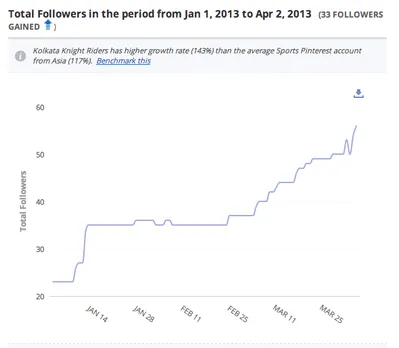 Pinterest Followers