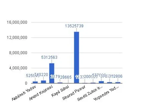 Total Fans on Facebook - akhilesh