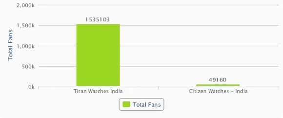 Titan and Citizen comparision