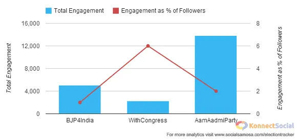 Total engagement Indian Political Party 