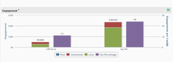 abp news aaj tak comparison facebook