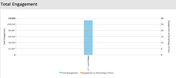 Social Media Strategy Review : Louis Philippe