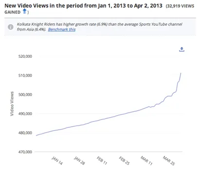 YouTube video views KKR