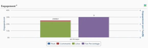 Jet Airways Facebook Simplify 360