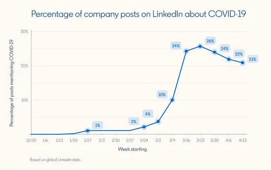 Graph showing “Percentage of company posts on LinkedIn about COVID-19”  Week starting 1/27/20: 1% Week starting 2/24: 2% Week starting 3/2: 4% Week starting 3/9: 10% Week starting 3/16: 24% Week starting 3/23: 26% Week starting 3/30: 24% Week starting 4/6: 22% Week starting 4/13: 22%  *Based on global LinkedIn data