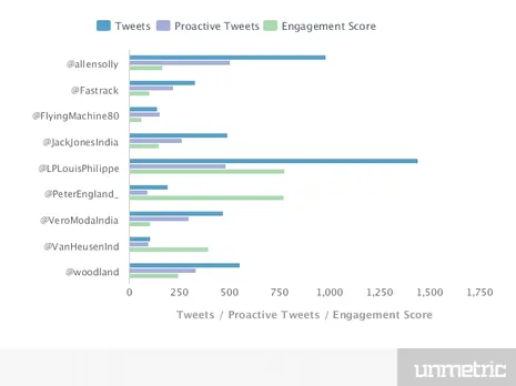 Tweets Engagement Score 