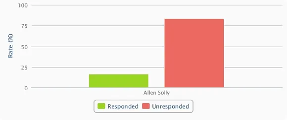 Allen Solly Response