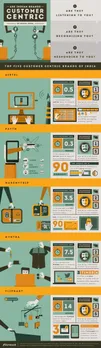 customer centric brands on social media by airwoot