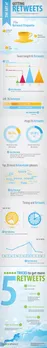 infographic the art of getting retweets
