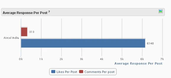 Aircel India Facebook engagement