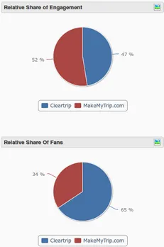 social media strategy review Relative Share of Engagement