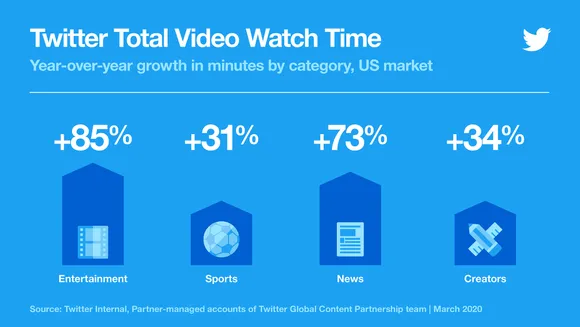 Infographic showing Twitter total video watch time