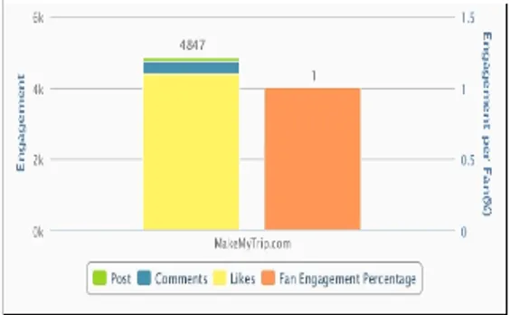 Engagement per fan ( make my trip )