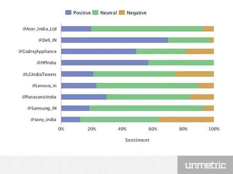 Consumer electronics Sector Twitter sentiments unmetric 